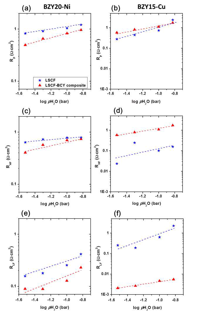 LSCF, BCY-LSCF 양극이 코팅된 BZY20-Ni (a,c,e) 및 BZY15-Cu (b,d,f) symmetric cell의 수증기 분압별 분극저항 (Rp), 고주파 (RHF)및 저주파 기여분(RLF) (600 ℃, air)