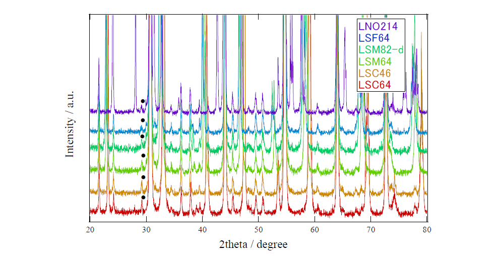 1273K에서 열처리 후 상온에서 측정된 LSC64, LSC46, LSM64, LSM82, LSF64, LN와 SZY 혼합물의 XRD 결과