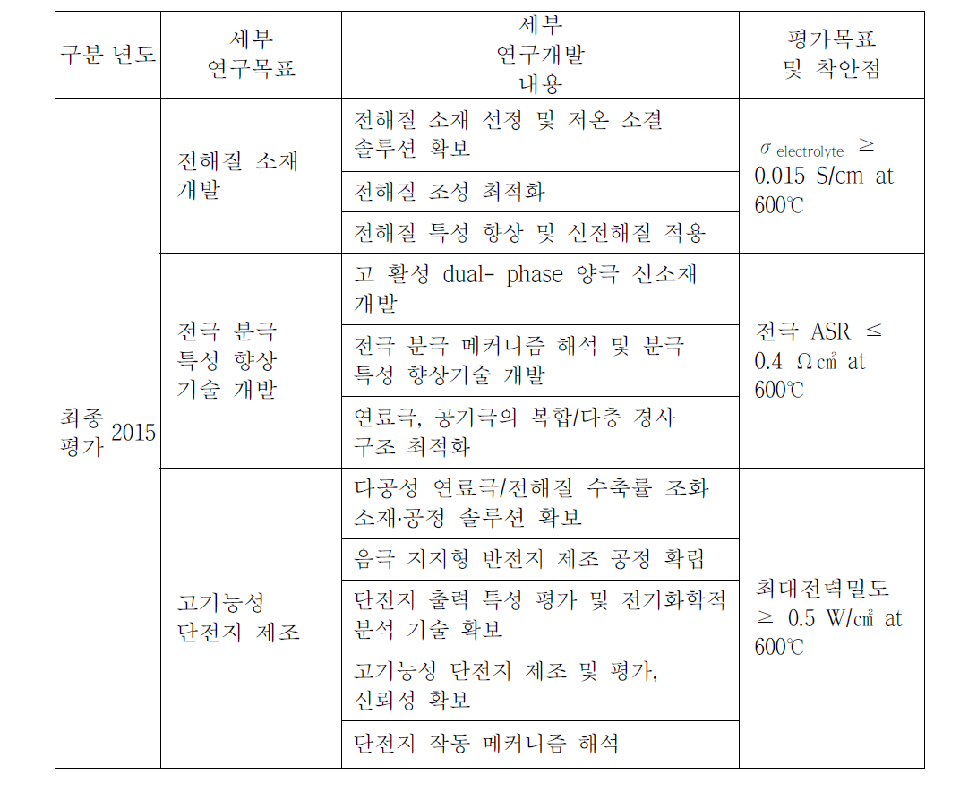 최종 세부 목표 및 연구개발 내용