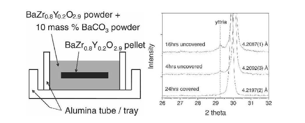 BaZrO3계 분위기 소결에 의한 Ba 휘발현상 억제