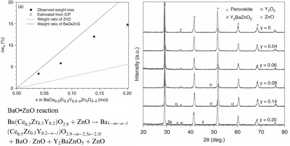 ZnO첨가에 의한 BaCeO3-BaZrO3 고용체계 전해질의 중간상 생성 및 휘발거동