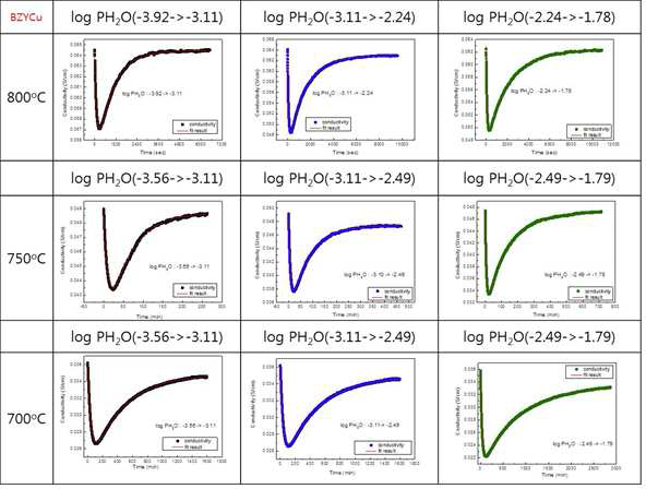 BZYCu의 전기 전도도 감쇄현상 측정 결과
