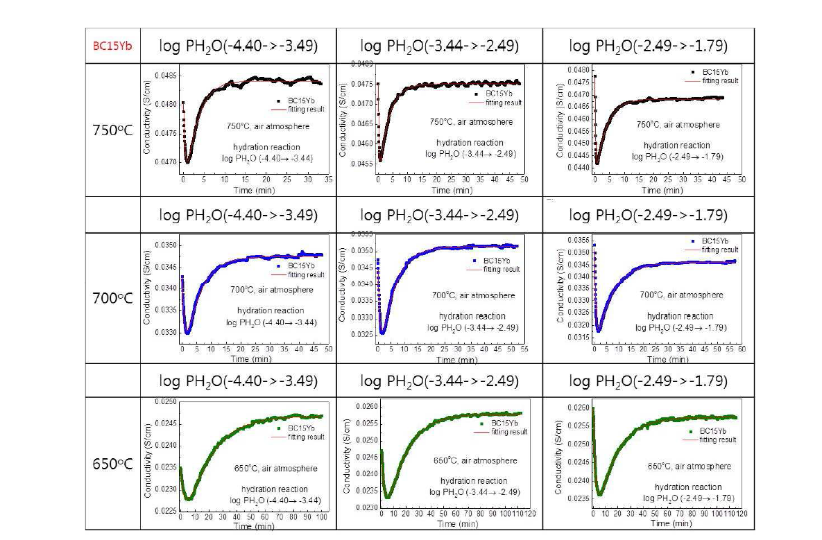 BCYb 전해질의 수증기 분압 변화에 따른 전기 전도도 감쇄법 측정 결과