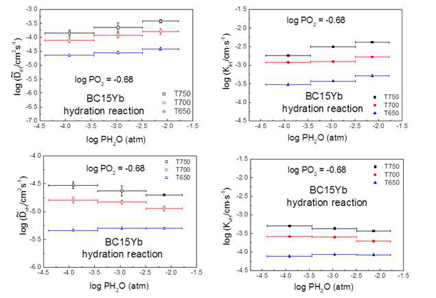 BCYb 물질의 화학확산계수 및 표면반응상수 결과