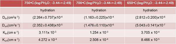 BCYb의 온도 별 화학확산계수 및 표면반응상수