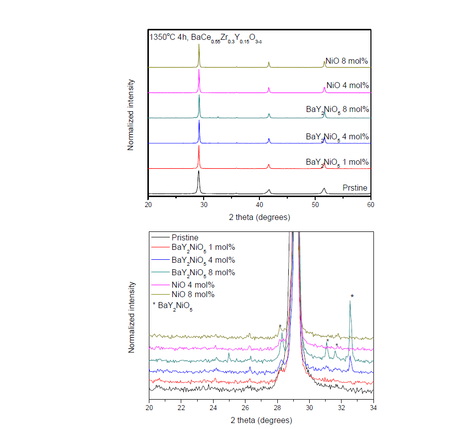 소결조제 및 이차상을 첨가 후 열처리한 BCZY의 XRD 결과