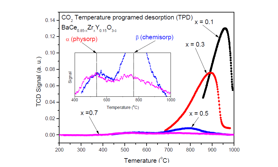 Zr 조성에 따른 BCZY의 CO2 TPD 결과