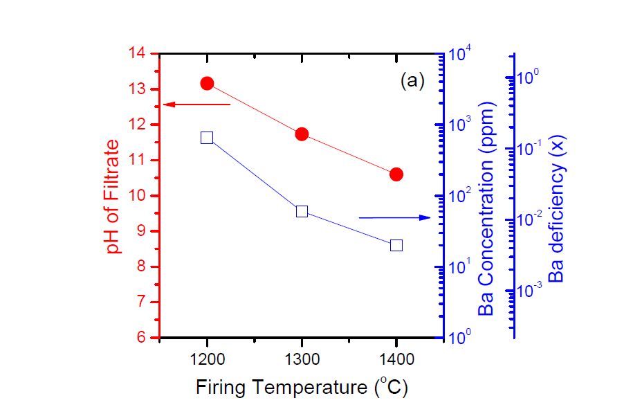 하소온도를 달리한 BZCY352 분말 세척 용액의 pH 및 Ba 용해 농도
