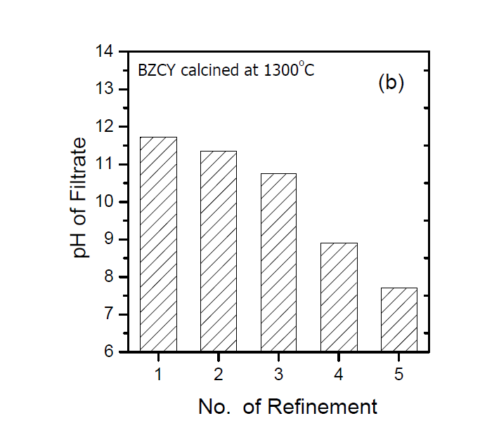 1300°C 하소된 BZCY 분말의 증류수 처리 횟수에 따른 pH 변화