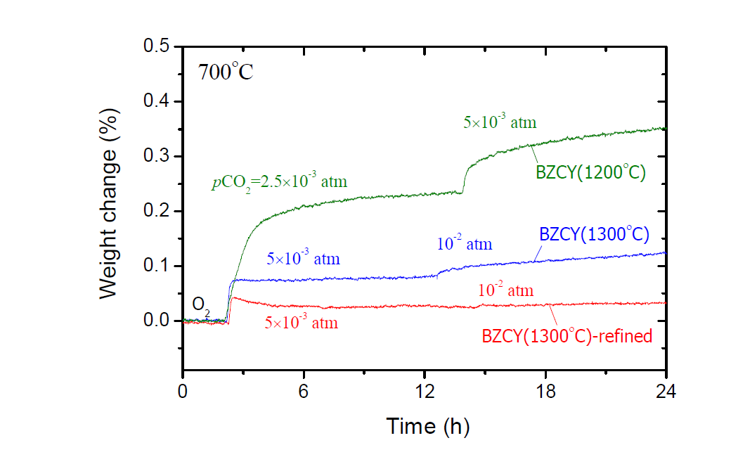 증류수 처리된 BZCY 분말의 CO2 농도별 열 중량 분석 (700°C)