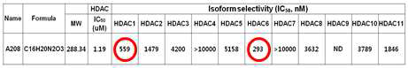 A208이 histone deacetylase inhibitor (HDACI)의 기능을 가진 것으로 밝혀졌고, 특히 어떤 histone deacetylase (HDAC) isoform을 저해하는지 알기위해 각 HDAC isoform에 대한 IC50 값을 측정하였음.