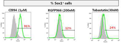 HDAC1과 6 이 neural inducing activity가 있는지 알아보기 위해 CI994 (IC50: HDAC1, 0.57uM, HDAC2 uM, 0.9, HDAC6, 1.2 uM), RGFP966 (IC50: HDAC3, 80 uM), 그리고 Tubastatin (IC50: HDAC6, 15 nM)을 처리한 결과 CI994 처리시에만 (1 uM) 91%의 Sox1+ 세포를 얻을 수 있었음.