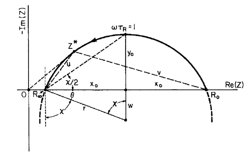 R-CPE 로 나타나는 임피던스 호의 기하학적 관계 [61,62].