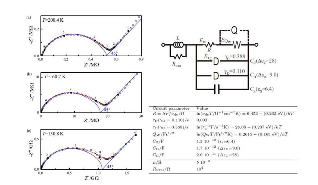 Ag/AgI/Ag 대칭셀의 임피던스 양상과 등가회로 모델 및 패러미터 값들.