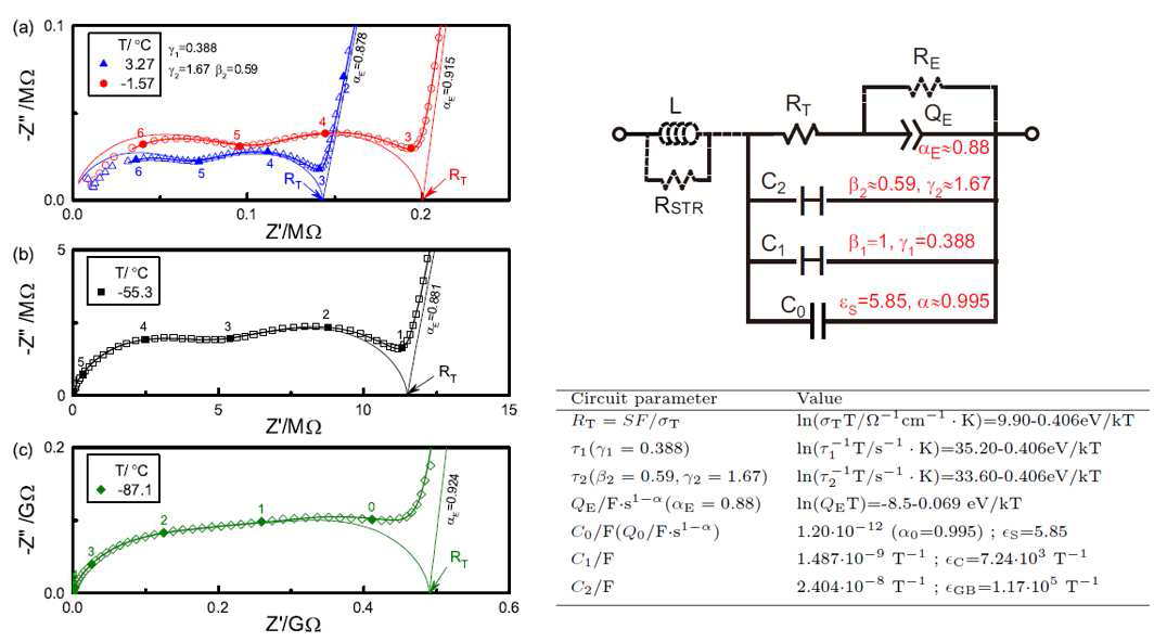 Ag/nasicon/Ag 대칭셀의 임피던스 양상과 등가회로 모델 및 패러미터 값들.