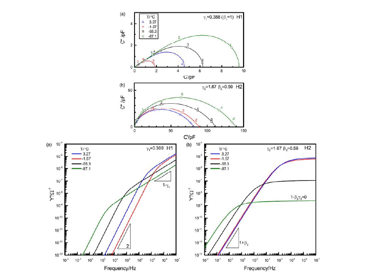 그림 16의 임피던스 데이터에 해당하는 HN 모델의 복소커패시턴스 플롯과 어드미턴스 Bode 플롯.