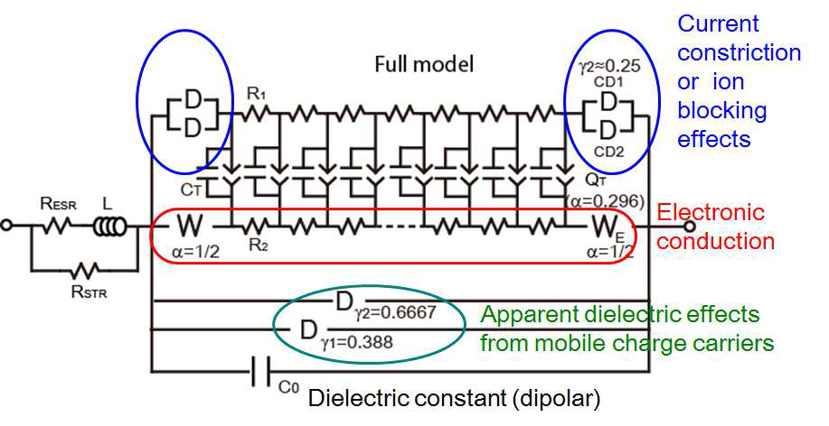 BZY15 의 임피던스 모델: 혼합전도체 모델과 벌크 유전함수를 결합하고 차단 커패시턴스를 Cole-Davidson 유전함수로 모델링함.