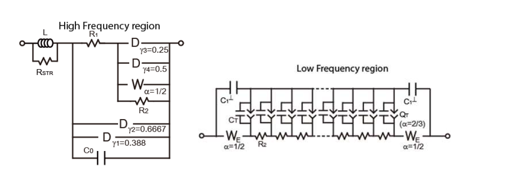 고주파수 영역 (좌) 저주파수 영역(우) 의 임피던스 모델.