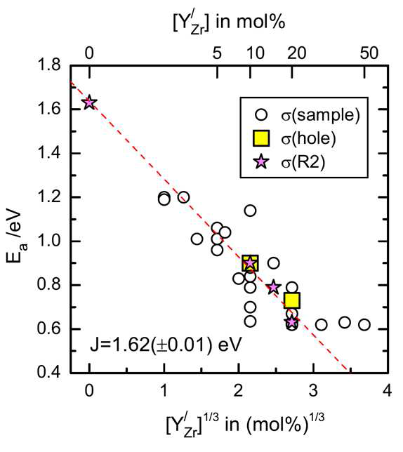 BZY에서 문헌의 샘플전체 전도도 및 정공전도도와 본 연구에서 구한 R2 의 전도도의 Y의 조성에 따른 활성화에너지.
