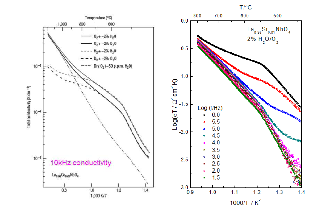 (a) 문헌에 보고된 La0.99Ca0.01NbO4 의 양상. (b) 본 연구에서 측정한 La0.95Sr0.05NbO4 비교 데이터.