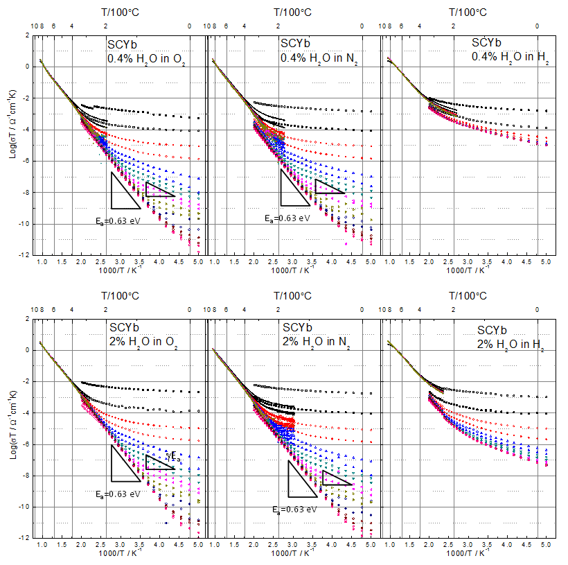 SCYb 의 산소, 질소, 수소 중 0.4%, 2% 습도에서의 AC 전도도의 온도의존성.