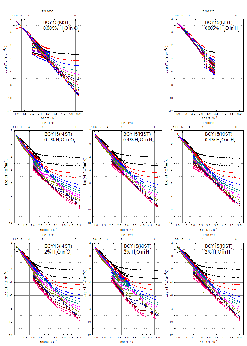 BCY15 의 산소, 질소, 수소 젓 0.4%, 2% 습도에서의 AC 전도도의 온도의존성.