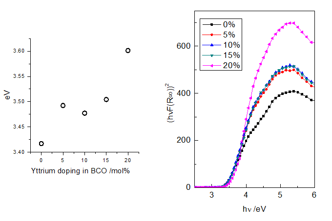 BCY에서 Y의 농도에 따라 광학적 밴드갭 측정.
