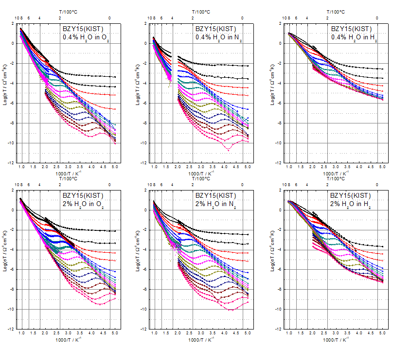 BZY15 의 산소, 질소, 수소 젓 0.4%, 2% 습도에서의 AC 전도도의 온도의존성.