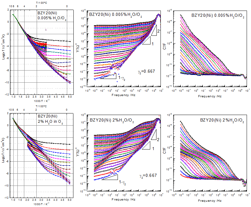 BZY20(Ni)의 산소 젓 0.4%, 2% 습도에서의 AC 전도도의 온도의존성과 저온측정 결과의 보데플롯.