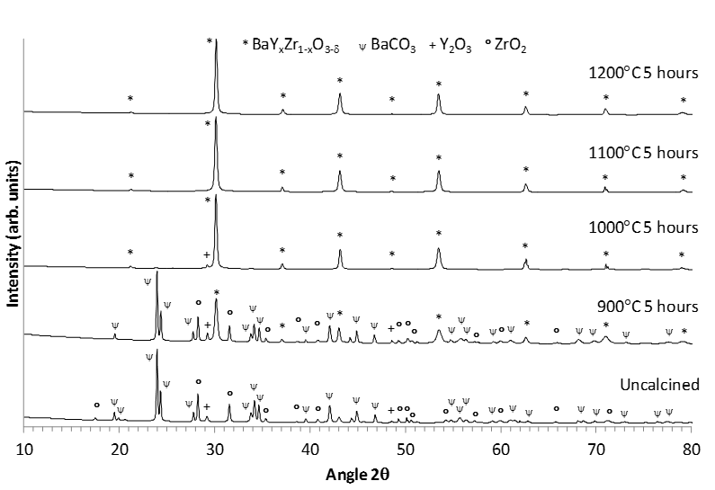 미하소 BaCO3-Y2O3-ZrO2 분말과 900-1200℃에서 5시간 열처리한 분말의 XRD