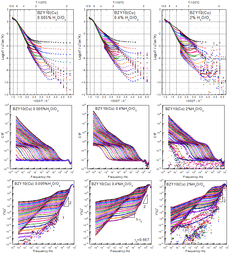 BZY10(+4mol% CuO)의 산소 젓 0.005%, 0.4%, 2% 습도에서의 AC 전도도의 온도의존성과 저온측정 결과의 보데플롯.