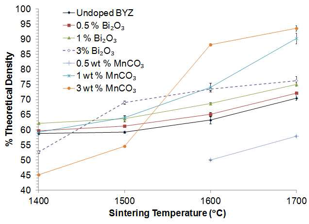 소결온도에 따른 BZY10 시편의 밀도.