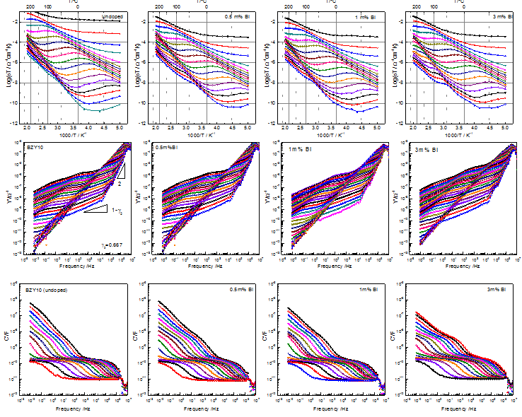 Bi 양을 달리하여 소결한 BZY10 시편의 AC 전도도의 온도의존성과 어 드미턴스 커패시턴스 보데플롯.
