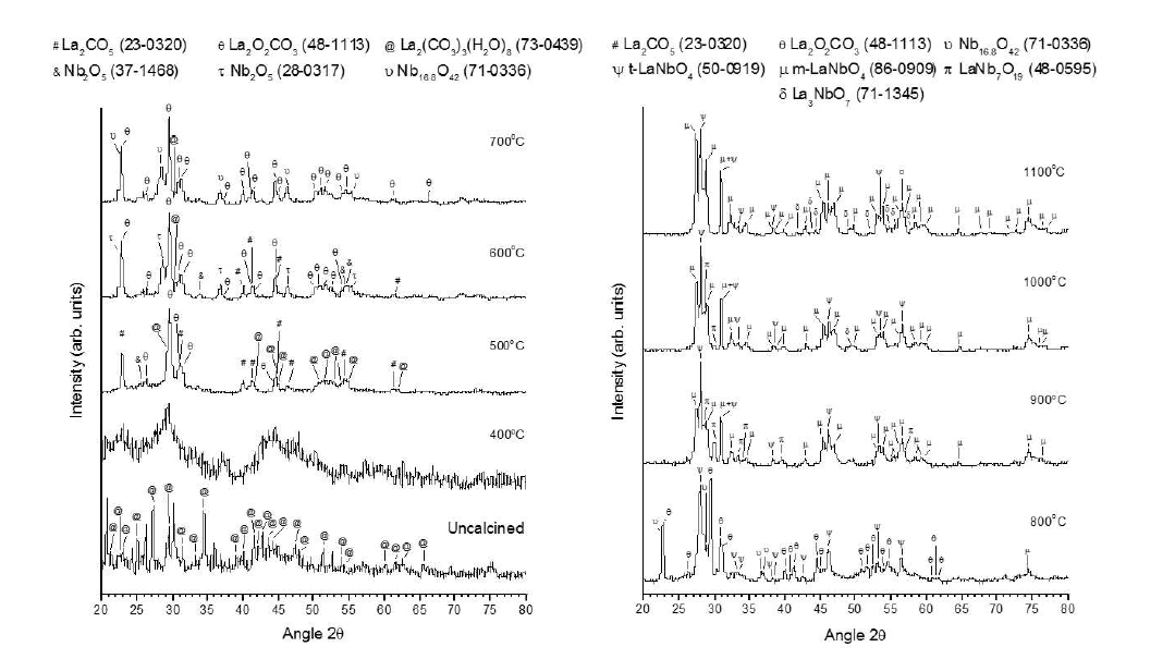 변형 고상법 LSN 분말의 400-1100℃에서 한 시간 씩 하소 후 XRD 패턴과 상분석.