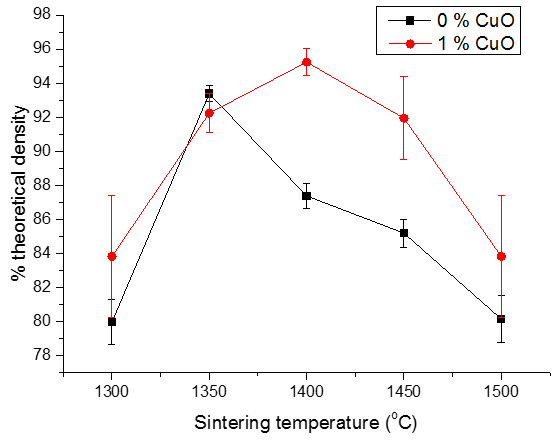 CuO 소결조제의 유무에 따른 1300°C-1500°C 5시간 소결한 LCN의 아르키메데스 밀도.