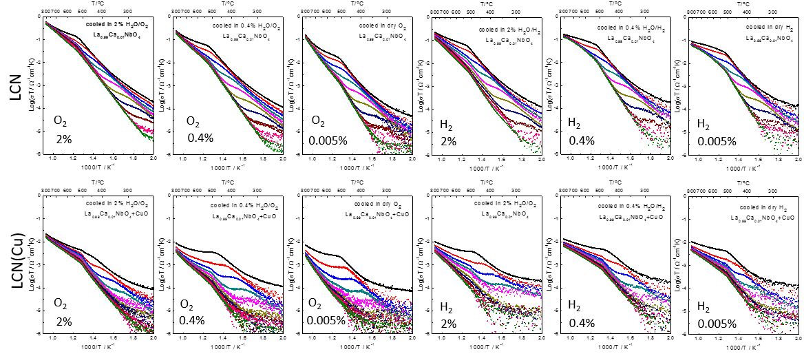 LCN (상) 및 LCN(Cu) (하) 시편의 산소/수소 분위기와 여러 습도에서의 고온 AC 전도도 곡선.