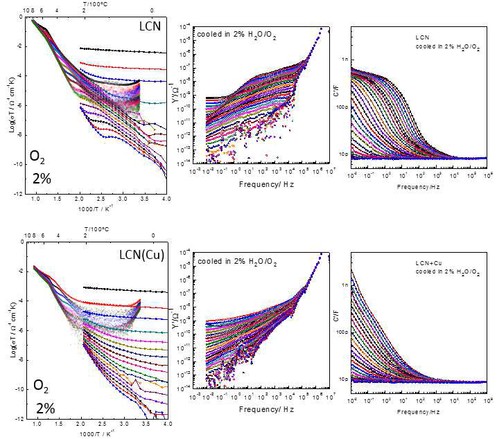 LCN (상) 및 LCN(Cu) (하) 시편의 산소 분위기 냉각한 시편의 AC 전도도 및 어드미턴스와 커패시턴스 보데 플롯.