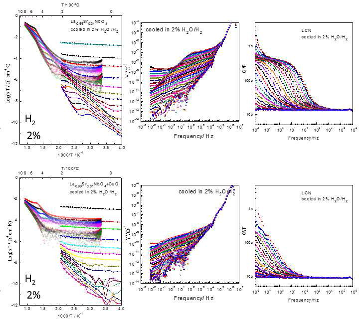 LCN (상) 및 LCN(Cu) (하) 시편의 수소 분위기 냉각한 시편의 AC 전도도 및 어드미턴스와 커패시턴스 보데 플롯.