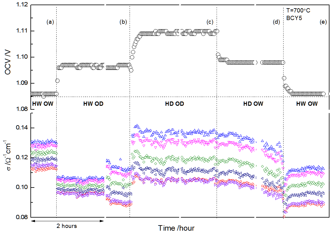 BCY5의 700℃에서 수소극과 산소극의 수증기 분압의 따른 개방전압 변화양상 (수소극과 산소극 가스 모두 건조기를 통과하지 않음.)