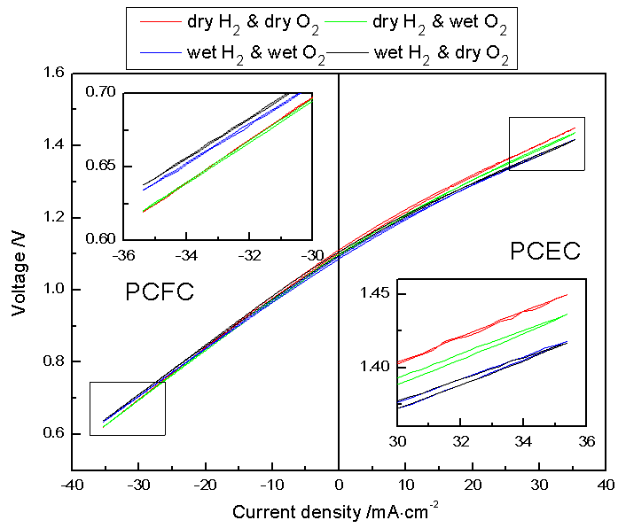Pt/BCY5/Pt 셀의 700℃에서의 전류-전압 거동 양상