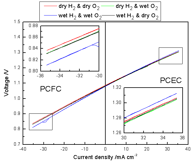 Pt/BCY15/Pt 셀의 700℃에서의 전류-전압 거동 양상