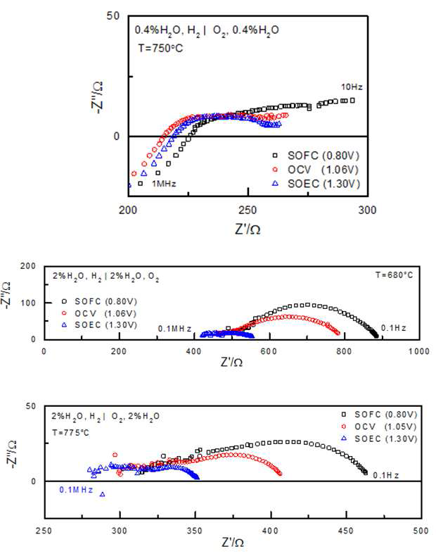 Pt/BCY5/Pt 의 여러 온도, 수증기압 조건에서, 연료전지, OCV, 수전해셀 모드에서의 임피던스 양상.