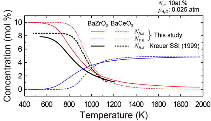 도판트 10% 농도 및 산소 분압 ( ) 0.025 atm 분위기에서 온도 변화에 따른 BaZrO3 (실선)와 BaCeO3 (점선)에서의 프로톤 및 산소 공공 농도 변화. 빨간색 및 파란색 선은 각각 프로톤과 산소 공공의 농도 분포를 나타내며 검은색 선은 Kreuer등이 실험적으로 얻어낸 프로톤 농도이다.