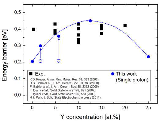 Y 이온의 농도 변화에 따른 프로톤 이동 에너지 장벽.