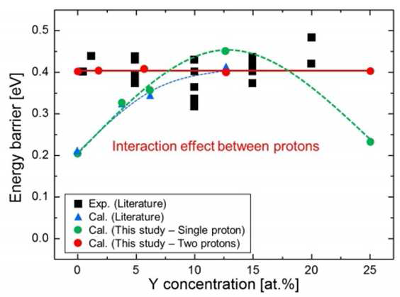 Y 이온 농도 변화에 따른 프로톤의 이동 에너지 장벽 비교.