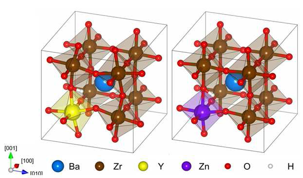 Y 또는 Zn 이온이 첨가된 2×2×2 초격자 구조의 BaZrO3.