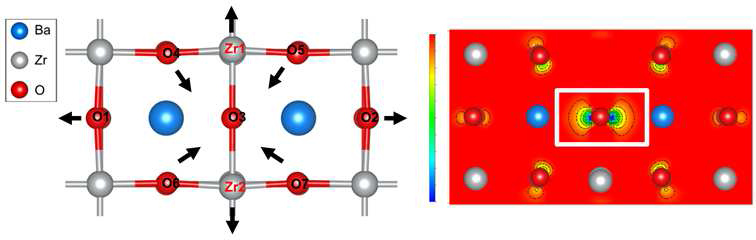 3×3×3 초격자 BaZrO3 홀 형성을 위한 구조의 격자 왜곡과 전하 분포.