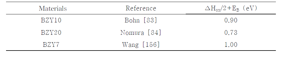 실험적으로 측정된 전자전도도의 기울기 (?Hox/2+EB).