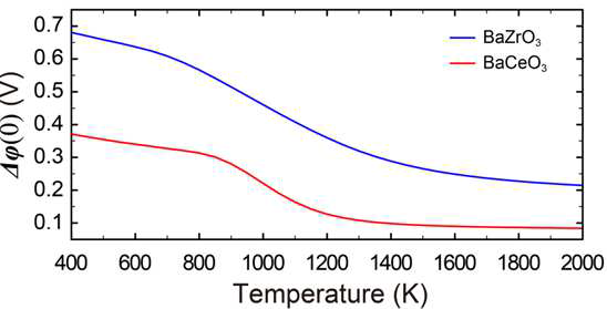 온도에 따른 BaZrO3 (파란선)와 BaCeO3(빨간선) 입계 젓심부에서의 쇼트키 장벽.