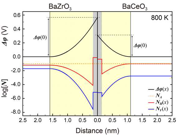 800K에서 계산된 BaZrO3 (좌측)와 BaCeO3 (우측)의 입계에서 거리에 따른 포텐셜 (검은선), 프로톤 농도 (빨간선), 및 산소 공공 농도 (파란선). 회색과 노란색 영역은 각각 입계 젓심부와 공간전하층을 나타낸다.